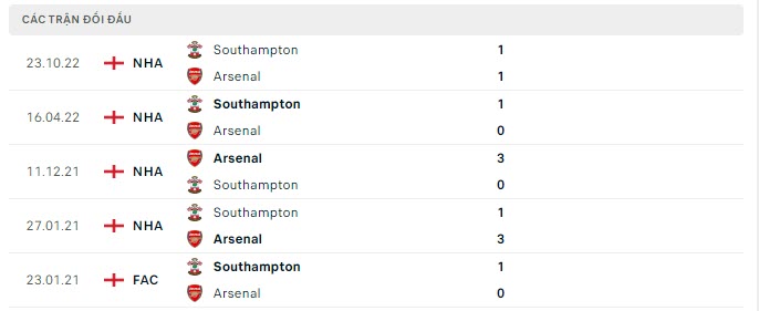 Lịch sử đối đầu Arsenal vs Southampton