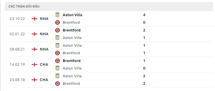 Lịch sử đối đầu Brentford vs Aston Villa