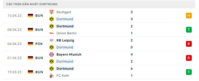 Nhận định Dortmund vs Frankfurt: Gia tăng áp lực