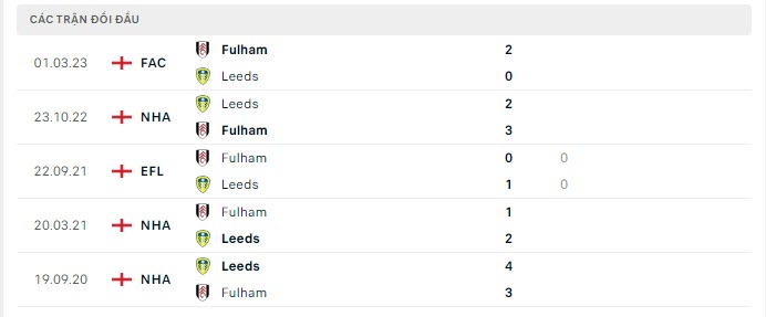 Lịch sử đối đầu Fulham vs Leeds