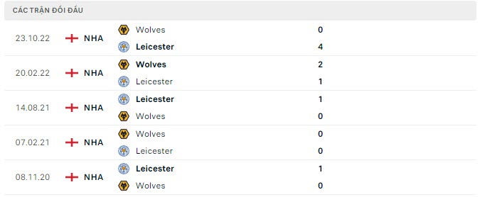 Lịch sử đối đầu Leicester vs Wolves