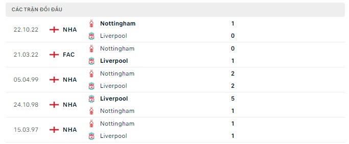 Lịch sử đối đầu Liverpool vs Nottingham