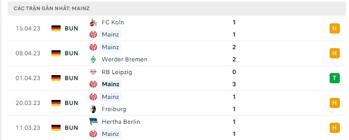 Phong độ Mainz 5 trận gần nhất