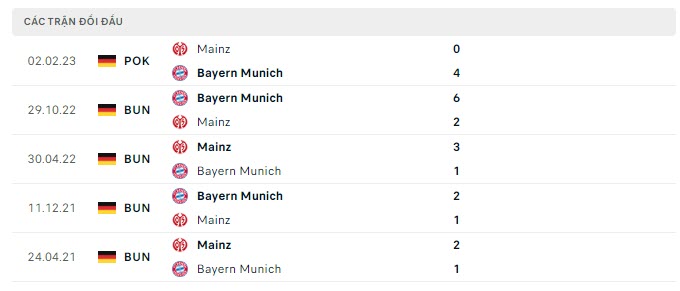 Lịch sử đối đầu Mainz vs Bayern Munich
