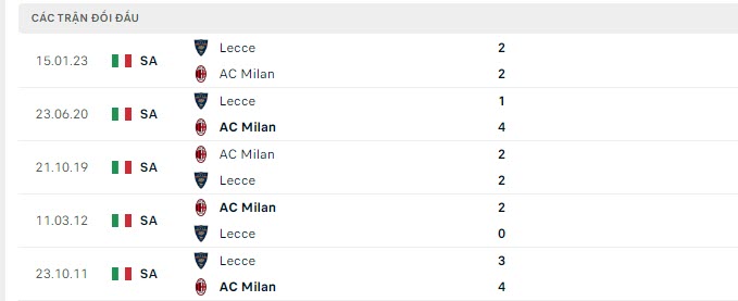 Lịch sử đối đầu AC Milan vs Lecce