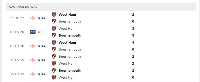 Lịch sử đối đầu Bournemouth vs West Ham