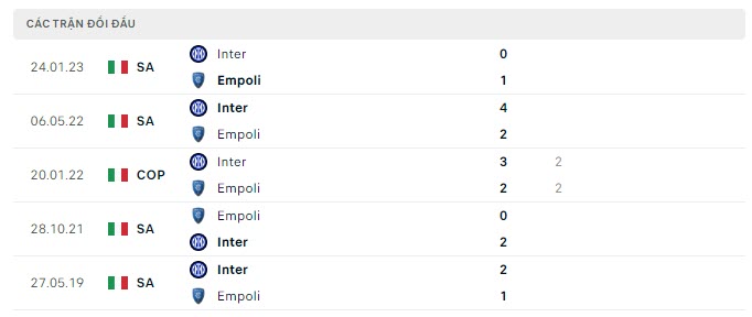 Lịch sử đối đầu Empoli vs Inter Milan