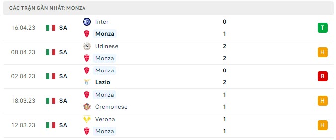 Phong độ Monza 5 trận gần nhất