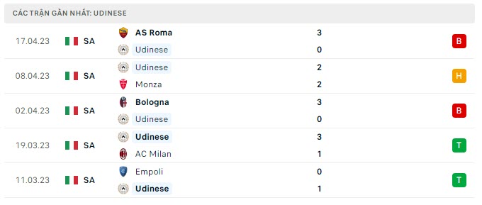 Phong độ Udinese 5 trận gần nhất
