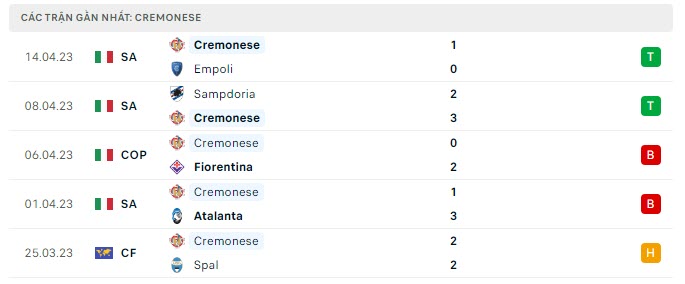 Phong độ Cremonese 5 trận gần nhất
