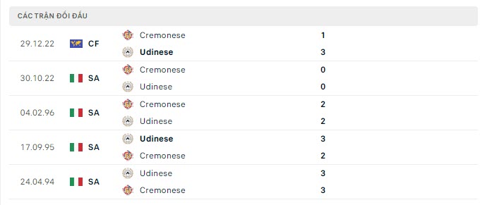 Lịch sử đối đầu Udinese vs Cremonese