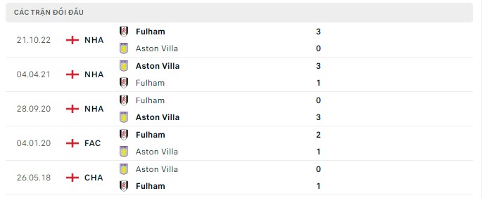 Lịch sử đối đầu Aston Villa vs Fulham