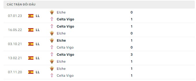 Lịch sử đối đầu Celta Vigo vs Elche