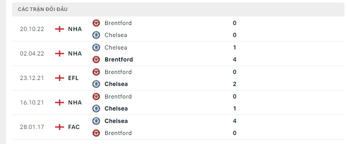 Lịch sử đối đầu Chelsea vs Brentford