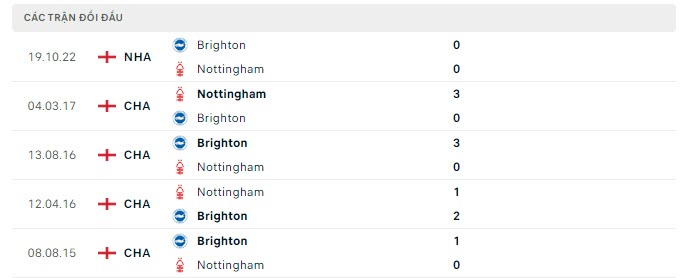 Lịch sử đối đầu Nottingham vs Brighton