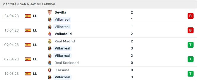 Nhận định Villarreal vs Espanyol: Khơi lại mạch thắng