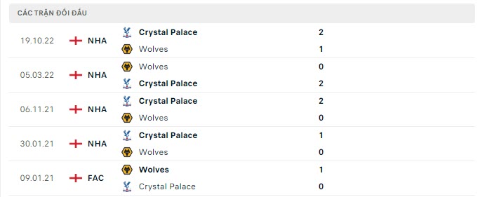 Lịch sử đối đầu Wolves vs Crystal Palace