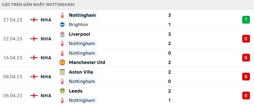 Phong độ Nottingham 5 trận gần nhất