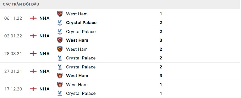 Lịch sử đối đầu Crystal Palace vs West Ham