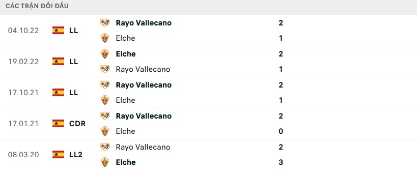 Lịch sử đối đầu Elche vs Vallecano