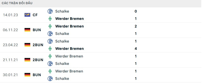 Lịch sử đối đầu Schalke vs Werder Bremen