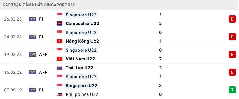 Phong độ U22 Singapore 5 trận gần nhất