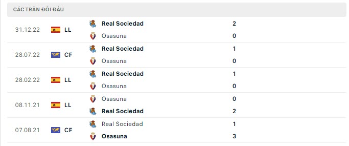 Lịch sử đối đầu Osasuna vs Sociedad