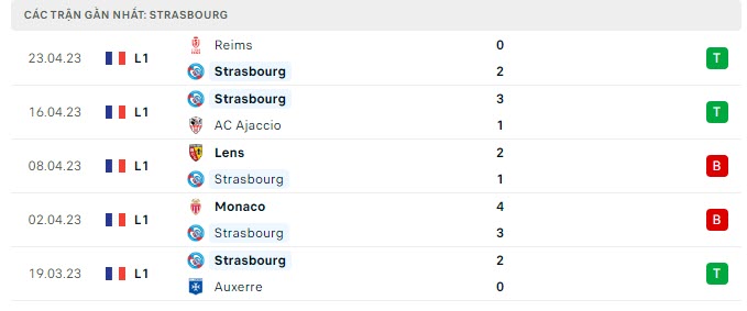 Phong độ Strasbourg 5 trận gần nhất