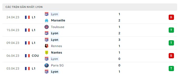 Phong độ Lyon 5 trận gần nhất