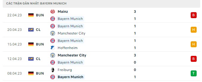 Phong độ Bayern Munich 5 trận gần nhất