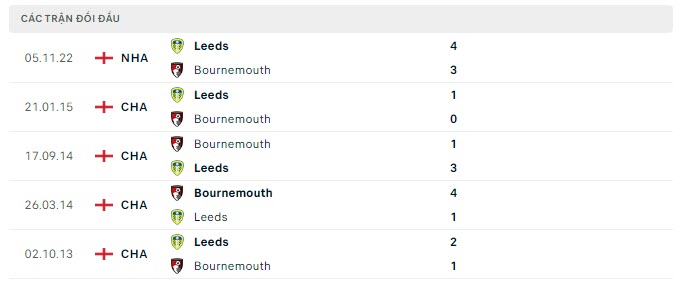 Lịch sử đối đầu Bournemouth vs Leeds