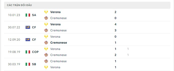 Lịch sử đối đầu Cremonese vs Verona