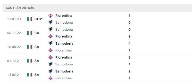 Lịch sử đối đầu Fiorentina vs Sampdoria