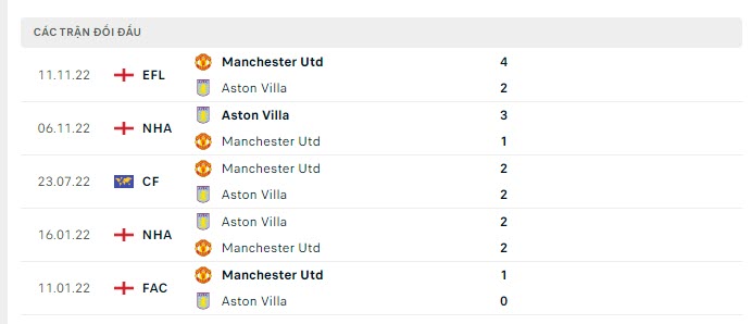 Lịch sử đối đầu MU vs Aston Villa