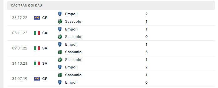 Lịch sử đối đầu Sassuolo vs Empoli