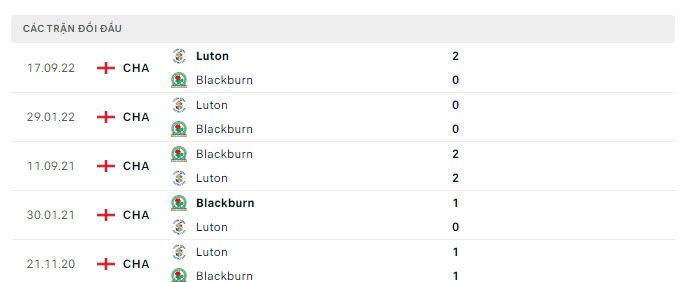 Lịch sử đối đầu Blackburn vs Luton