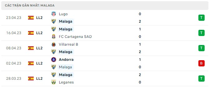 Phong độ Malaga 5 trận gần nhất