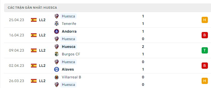 Phong độ Huesca 5 trận gần nhất
