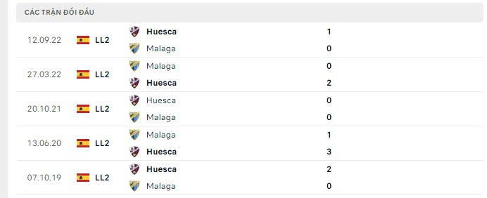 Lịch sử đối đầu Malaga vs Huesca