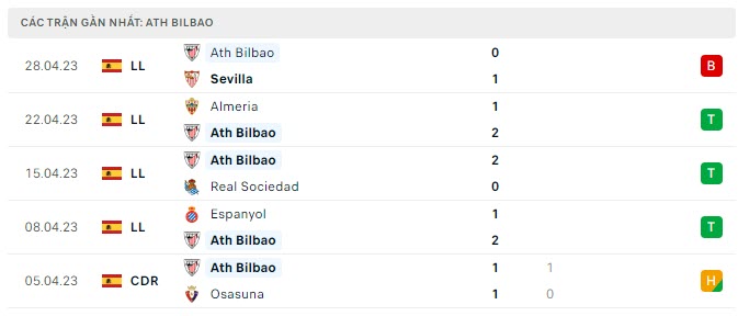 Phong độ Athletic Bilbao 5 trận gần nhất