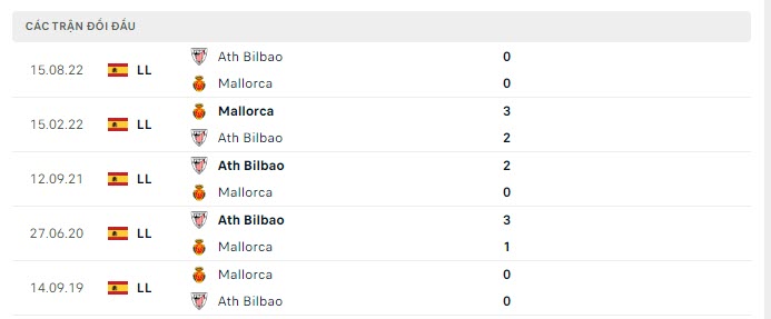 Lịch sử đối đầu Mallorca vs Athletic Bilbao