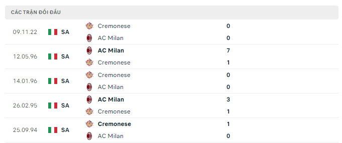 Lịch sử đối đầu AC Milan vs Cremonese