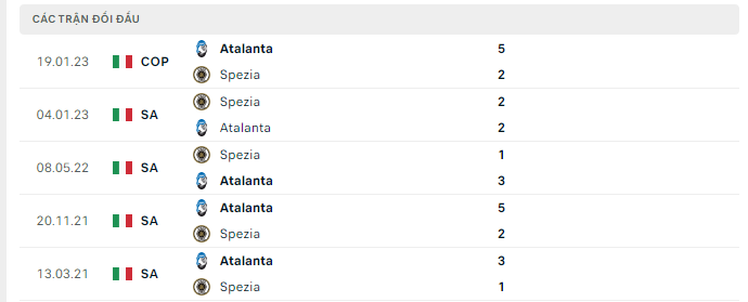 Lịch sử đối đầu Atalanta vs Spezia