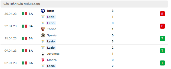 Phong độ Lazio 5 trận gần nhất