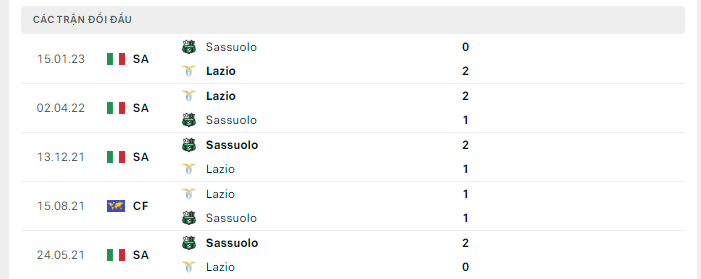 Lịch sử đối đầu Lazio vs Sassuolo