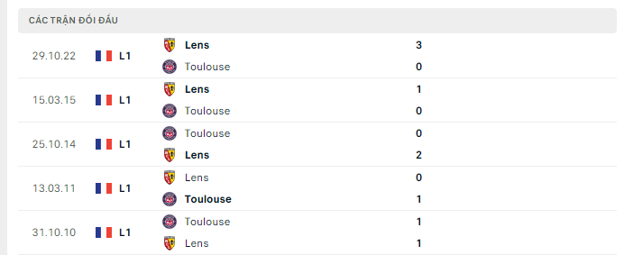 Lịch sử đối đầu Toulouse vs Lens