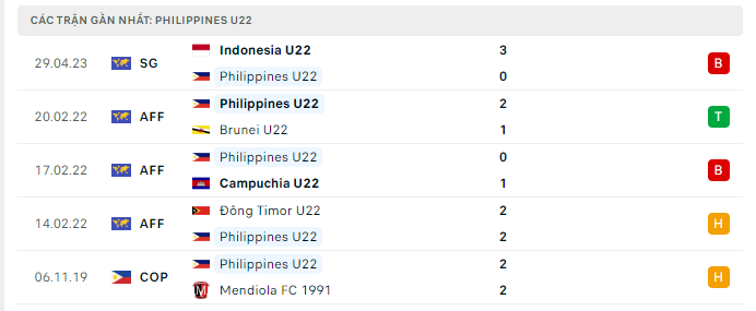 Phong độ U22 Philippines 5 trận gần nhất