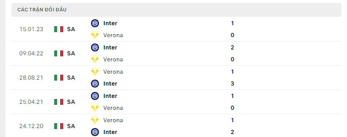 Lịch sử đối đầu Verona vs Inter Milan