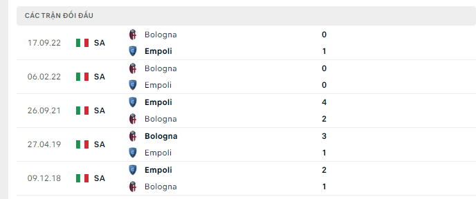 Lịch sử đối đầu Empoli vs Bologna