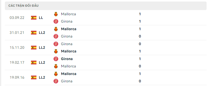 Lịch sử đối đầu Girona vs Mallorca